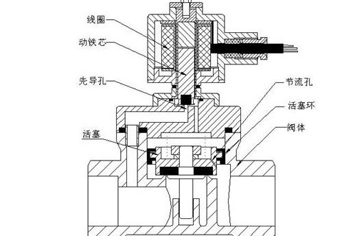 电磁阀的工作原理介绍