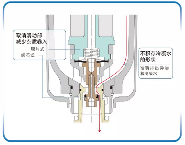 smc气动知识:气动气源处理元件之自动排水器篇