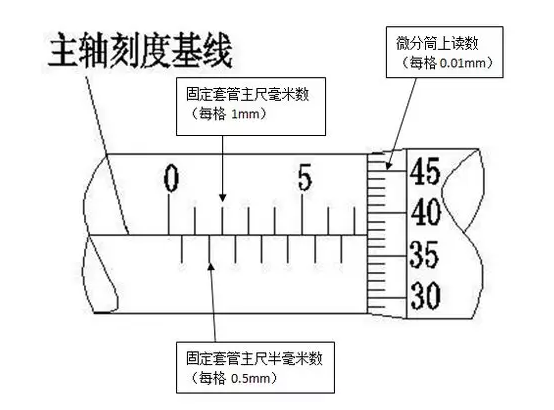 个步骤教你快速get千分尺的读数方法"