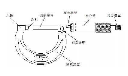 个步骤教你快速get千分尺的读数方法"