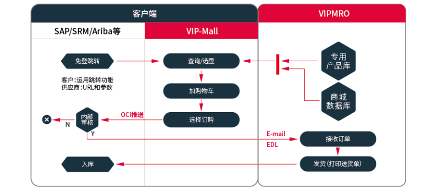 企业工业用品采购，到工品汇，