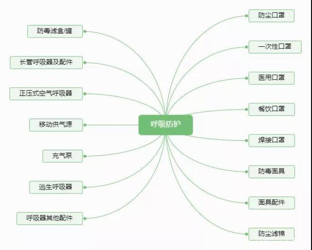 呼吸防护|细分品类那么多，怎么选?