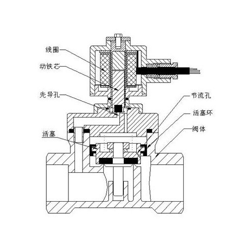 電磁閥工作原理,安裝示意圖及檢修注意事項