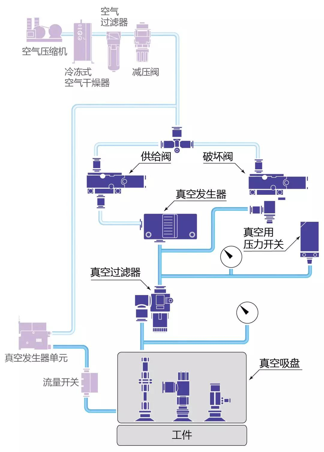 氣動知識-真空系統之其它元件篇